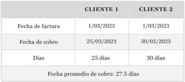 Plazo promedio de cobranza